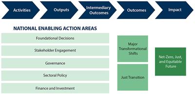 A logical framework for net-zero climate action